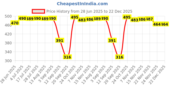 amazon.in Capacitive Touch Screen Pencil Pen Stylus for iPhone iPad Tablet Phone PC Black | 1 Piece Touch Pen, Price History Graph from 28 Jun 2025 to 21 Dec 2025