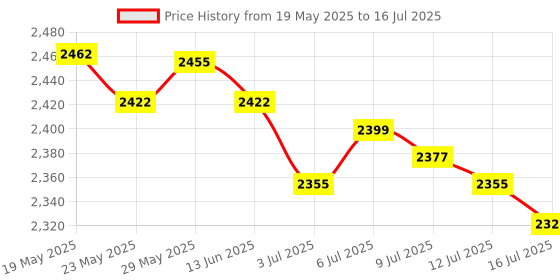 amazon.in Capcom Resident Evil 4 Remake | Standard Edition | PlayStation 5 Price History Graph from 19 May 2025 to 16 Jul 2025