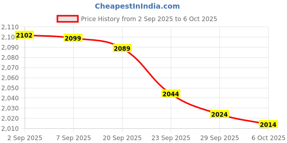 amazon.in Capcom Resident Evil Village | Gold Edition | PlayStation 5 (PS5) Price History Graph from 2 Sep 2025 to 6 Oct 2025