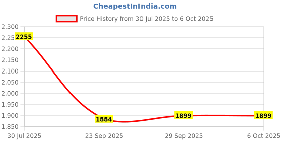amazon.in Capcom Street Fighter 6, Standard Edition, Playstation 5 Price History Graph from 30 Jul 2025 to 6 Oct 2025