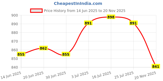 amazon.in loom tree Cape Sleeveless Soft Women Chiffon Shawl Wrap for Cycling Summer Black loom tree Price History Graph from 14 Jun 2025 to 20 Nov 2025