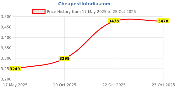 amazon.in CAPENT Maltus 14T Cycle for Kids with Support Wheel & Back Rest Seat | Rigid Suspension | Frame 9 Inch | Tubeless Tyre | Ideal for 3 to 5 Years Boys & Girls (Single Speed) (Blue) capent Price History Graph from 17 May 2025 to 22 Oct 2025