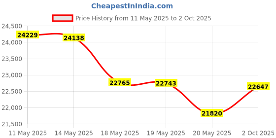 amazon.in CAPERAVE 15.6 Inch Portable Touch Screen, FHD IPS Touch Screen with Tempered Glass, Travel Monitor with Kickstand and Speaker, HDMI USB C External Monitors for Laptop Price History Graph from 11 May 2025 to 2 Oct 2025