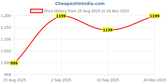 amazon.in Capes MagLock 4 in 1 Fast Charging Cable 240W PD, Magnetic Flat Braided 1m Cable with E-Marker Chip, USB C to C with A & Lightning adapter, Fast Data Transfer, Tangle Free, for Phones and Laptops Price History Graph from 25 Aug 2025 to 24 Nov 2025