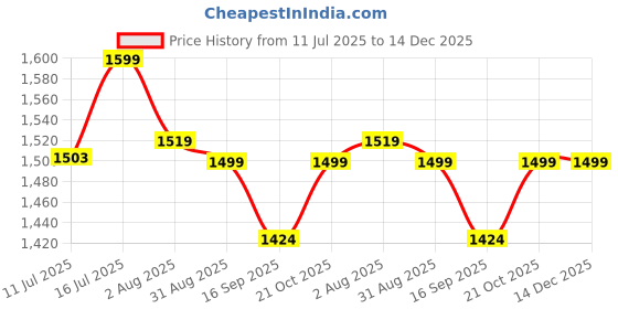 amazon.in Capes MagLock Car Mount Magnetic Phone Holder Compatible with MagSafe Mounts, iPhone 16/15/14/13/12, 360-Degree Rotation, Dashboard Mount with 3M Adhesive, Strong Magnetic Phone Holder, Metallic Body capes Price History Graph from 11 Jul 2025 to 14 Dec 2025