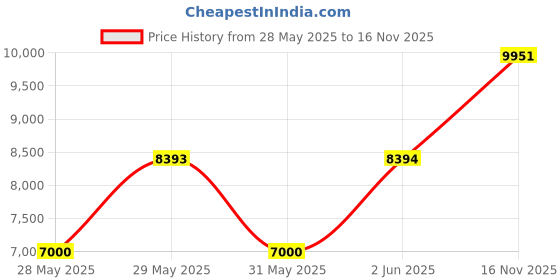 amazon.in capezio Boys Tic Tap Toe Tap ShoeOxford capezio Price History Graph from 28 May 2025 to 16 Nov 2025