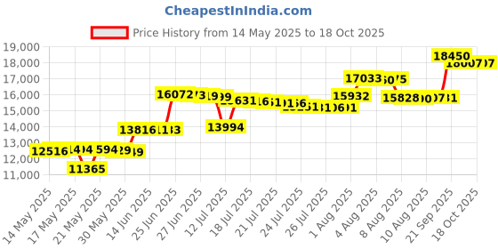 amazon.in capezio Canvas Dance Sneaker capezio Price History Graph from 14 May 2025 to 18 Oct 2025