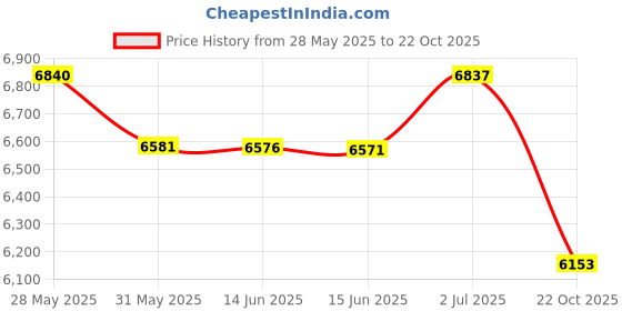 amazon.in capezio Daisy Ballet Shoe White,10 M capezio Price History Graph from 28 May 2025 to 22 Oct 2025