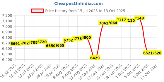 amazon.in capezio Leather Pirouette II Dance Shoe capezio Price History Graph from 15 Jul 2025 to 13 Oct 2025