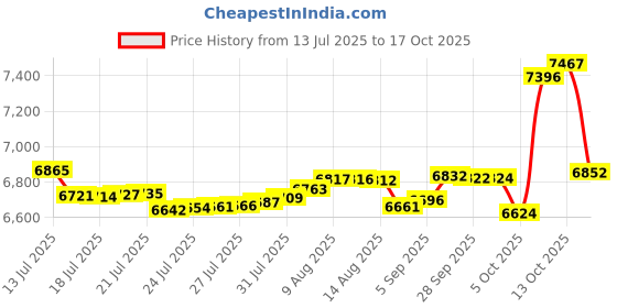 amazon.in capezio Leather Pirouette II Dance Shoe, Black, Medium/8-9.5 M US capezio Price History Graph from 13 Jul 2025 to 17 Oct 2025