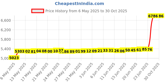 amazon.in capezio Leather Pirouette II Dance Shoe, Nude, Small/6-7.5 M US capezio Price History Graph from 6 May 2025 to 28 Oct 2025