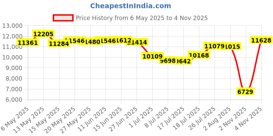amazon.in capezio Men's Footed Tight capezio Price History Graph from 6 May 2025 to 4 Nov 2025
