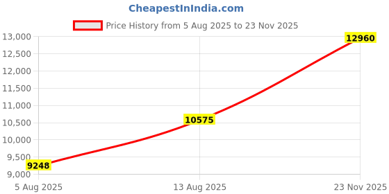 amazon.in capezio Men's Reinforced Front-Lined Thong Dance Belt capezio Price History Graph from 5 Aug 2025 to 23 Nov 2025