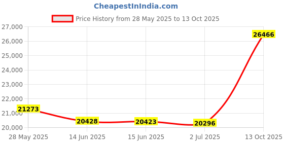 amazon.in capezio Pedini Femme Jazz Shoe capezio Price History Graph from 28 May 2025 to 13 Oct 2025