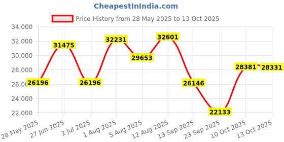 amazon.in capezio Practice Tutu capezio Price History Graph from 28 May 2025 to 13 Oct 2025