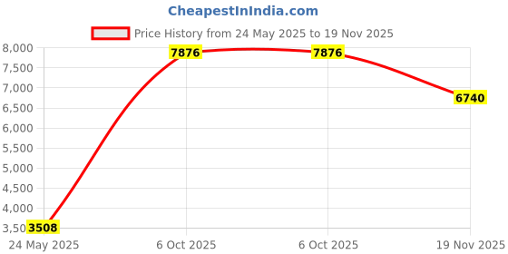 amazon.in capezio Self Knit Waist Stirrup Tight - Size Small/Medium, Java capezio Price History Graph from 24 May 2025 to 19 Nov 2025