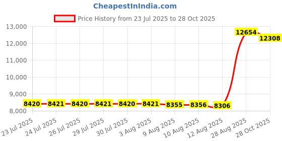amazon.in capezio TIC TAP Toe Ballet Shoe, Black, 13 M US Little Kid capezio Price History Graph from 23 Jul 2025 to 28 Oct 2025