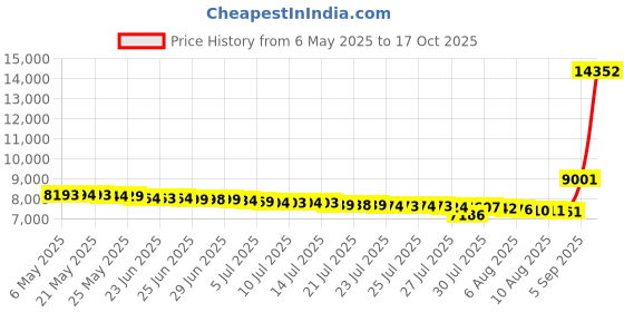 amazon.in capezio Tic Tap Toe Ballet Shoe Toddler Little Kid capezio Price History Graph from 6 May 2025 to 17 Oct 2025