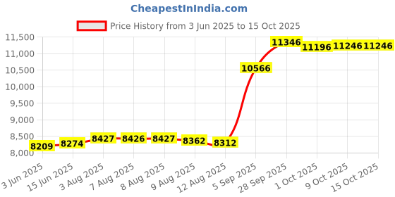 amazon.in capezio Tic Tap Toe Ballet Shoe Toddler Little Kid capezio Price History Graph from 3 Jun 2025 to 14 Oct 2025