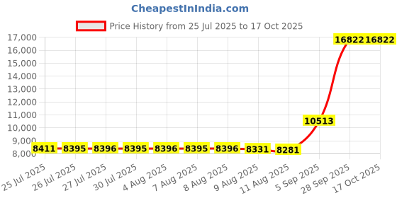 amazon.in capezio Tic Tap Toe Ballet Shoe Toddler Little Kid capezio Price History Graph from 25 Jul 2025 to 15 Oct 2025