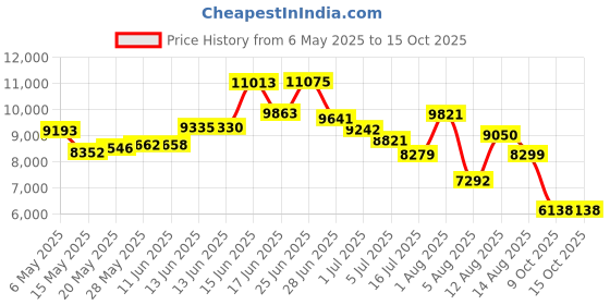 amazon.in capezio Turning Pointe 55 Dance Shoe capezio Price History Graph from 6 May 2025 to 15 Oct 2025