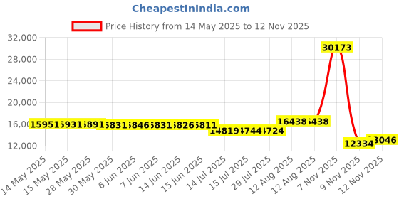 amazon.in capezio unisex-adult Black Canvas Dance Sneaker, 8 M US capezio Price History Graph from 14 May 2025 to 12 Nov 2025