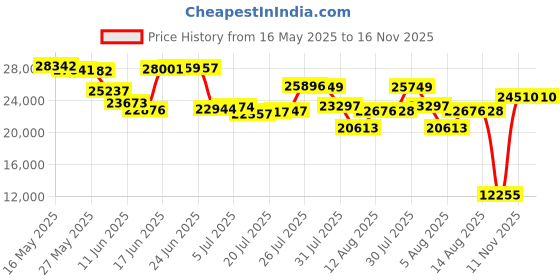 amazon.in capezio Women's Cadence Oxford, Black, 9 capezio Price History Graph from 16 May 2025 to 16 Nov 2025