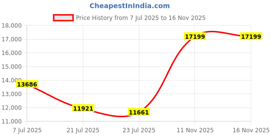 amazon.in capezio Womens Cadence Tap ShoeTap Shoe capezio Price History Graph from 7 Jul 2025 to 15 Nov 2025