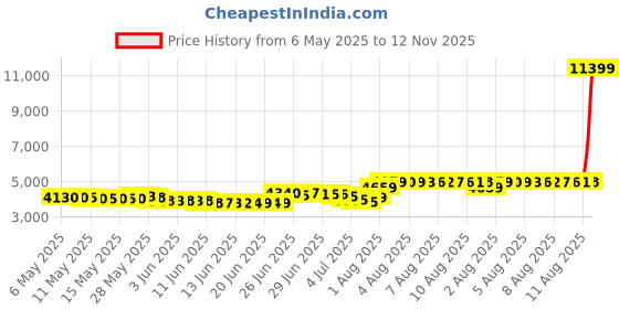 amazon.in capezio womens Canvas Pirouette Ii Dance Shoe capezio Price History Graph from 6 May 2025 to 12 Nov 2025