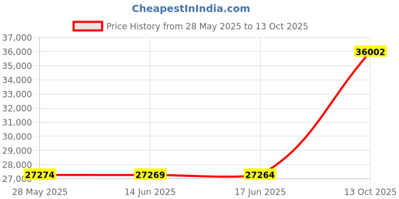 amazon.in capezio Women's CG16 Flex Mastr Tap Shoe capezio Price History Graph from 28 May 2025 to 13 Oct 2025