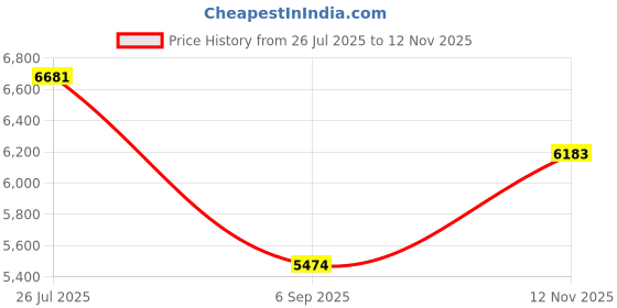 amazon.in Capezio Women's Classic Short Sleeve Leotard Price History Graph from 26 Jul 2025 to 12 Nov 2025