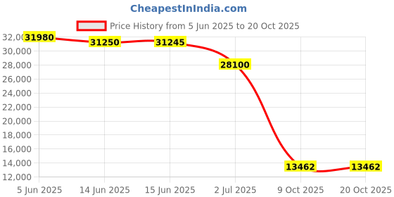 amazon.in capezio Women's Contempora Pointe Shoe,European Pink,4 EE US capezio Price History Graph from 5 Jun 2025 to 17 Oct 2025