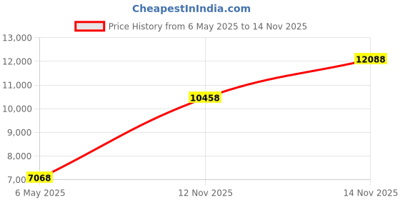 amazon.in capezio Women's Daisy, Ballet Pink, 5 B-Medium capezio Price History Graph from 6 May 2025 to 14 Nov 2025