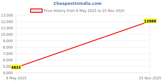 amazon.in capezio Women's Daisy Ballet Shoe, Black, 9 capezio Price History Graph from 6 May 2025 to 25 Nov 2025