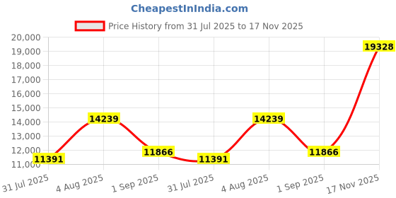 amazon.in capezio Women's E-Series Jazz Slip on Dance Shoe, Caramel, 10 capezio Price History Graph from 31 Jul 2025 to 17 Nov 2025
