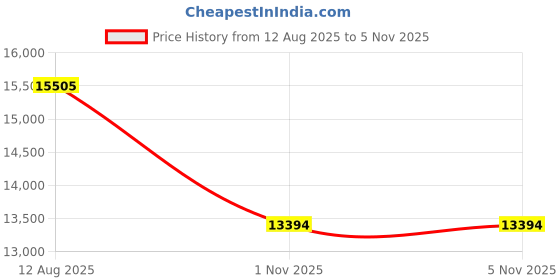 amazon.in capezio Women's E Series Jazz Slip-on Shoe, Caramel, 8 Wide capezio Price History Graph from 12 Aug 2025 to 1 Nov 2025