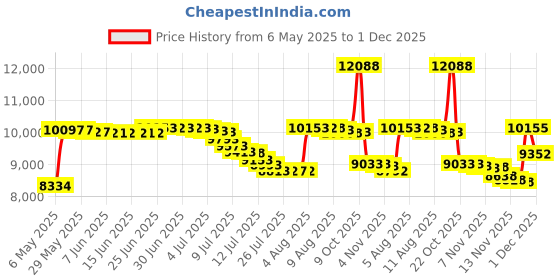 amazon.in capezio Women's EJ2 E-Series Jazz Slip-On, Black, 11 Wide capezio Price History Graph from 6 May 2025 to 1 Dec 2025