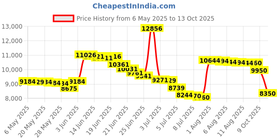 amazon.in capezio Women's EJ2 E-Series Jazz Slip-On, Black, 11.5 capezio Price History Graph from 6 May 2025 to 13 Oct 2025