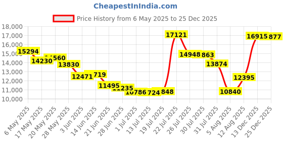 amazon.in capezio Women's EJ2 E-Series Jazz Slip-On, Black, 12 capezio Price History Graph from 6 May 2025 to 25 Dec 2025