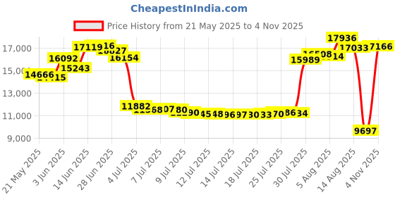 amazon.in capezio Women's EJ2 E-Series Jazz Slip-On, Black, 12 Women/12 Men capezio Price History Graph from 21 May 2025 to 4 Nov 2025