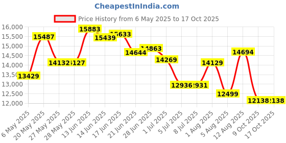 amazon.in capezio Women's EJ2 E-Series Jazz Slip-On, Black, 9 capezio Price History Graph from 6 May 2025 to 16 Oct 2025