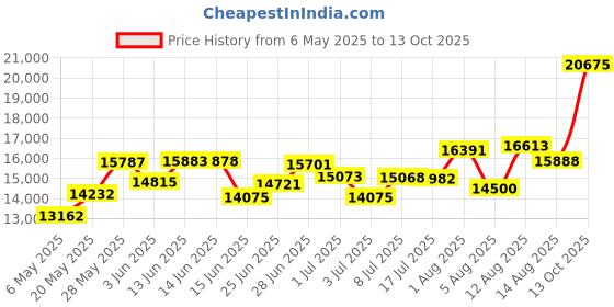 amazon.in capezio Women's EJ2 E-Series Jazz Slip-On, Caramel, 3.5 capezio Price History Graph from 6 May 2025 to 13 Oct 2025