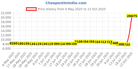 amazon.in capezio Women's EJ2 E-Series Jazz Slip-On, Caramel, 4.5 capezio Price History Graph from 6 May 2025 to 13 Oct 2025