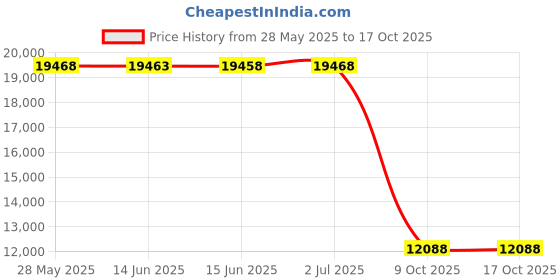 amazon.in capezio Women's EJ2 E-Series Jazz Slip-On, Caramel, 7.5 Wide capezio Price History Graph from 28 May 2025 to 16 Oct 2025