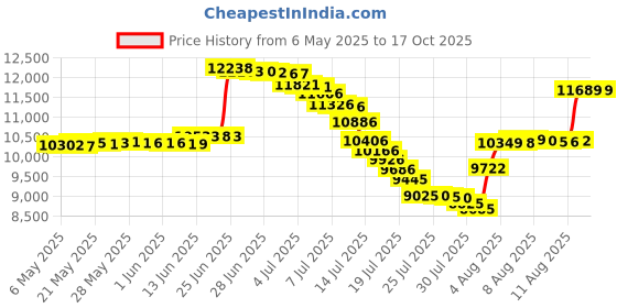 amazon.in capezio Women's EJ2 E-Series Jazz Slip-On, Caramel, 9 Wide capezio Price History Graph from 6 May 2025 to 16 Oct 2025