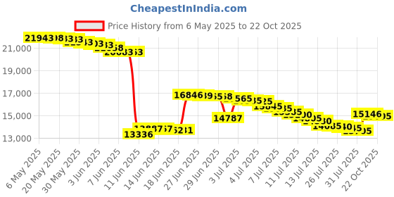 amazon.in capezio Womens Fierce Dansneaker®Running capezio Price History Graph from 6 May 2025 to 22 Oct 2025