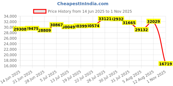 amazon.in capezio Women's Flex Master Tap Shoe,Black,7.5 M US capezio Price History Graph from 14 Jun 2025 to 1 Nov 2025