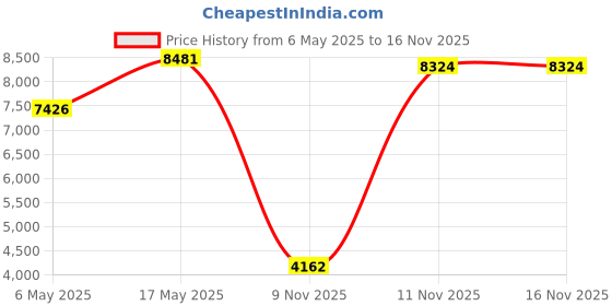 amazon.in capezio Women's Footundeez Lyrical/Modern Shoe,Black,P (US Women's 4-5 M) capezio Price History Graph from 6 May 2025 to 15 Nov 2025