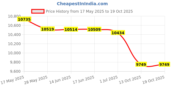amazon.in capezio Women's Footundeez Lyrical/Modern Shoe,Espresso,XXL (US Women's 14-15) capezio Price History Graph from 17 May 2025 to 17 Oct 2025