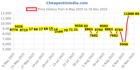 amazon.in capezio Women's Footundeez Lyrical/Modern Shoe,Nude,M (US Women's 8-9 M) capezio Price History Graph from 6 May 2025 to 16 Nov 2025